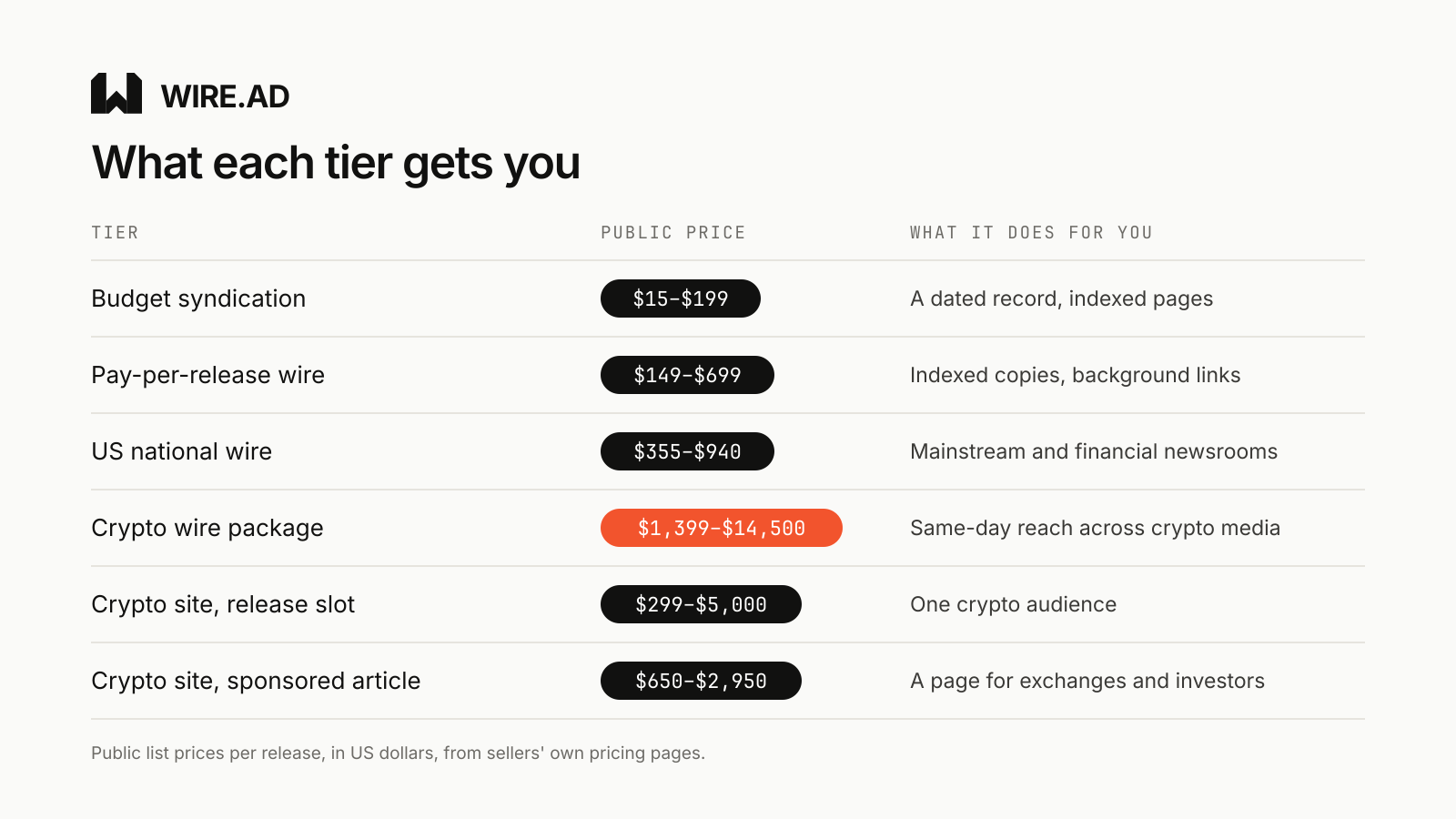 Press release pricing tiers: budget syndication $15 to $199 for a dated record, pay-per-release wires $149 to $699 for indexed copies, US national wires $355 to $940 for newsroom feeds, crypto wire packages $1,399 to $14,500 for crypto reach, crypto site slots $299 to $5,000 and sponsored articles $650 to $2,950 for a single audience and a page to point investors to