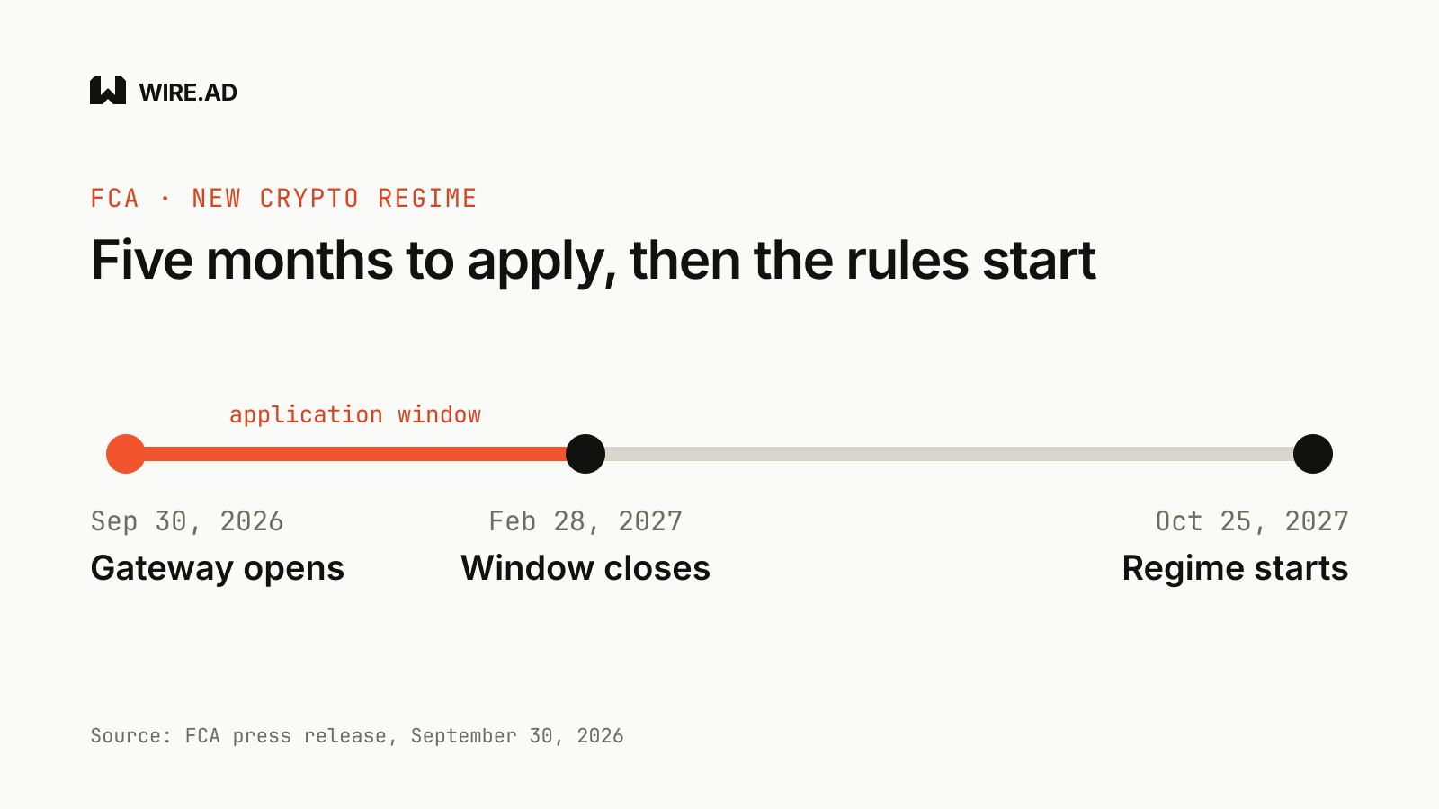 FCA crypto regime timeline: gateway opens September 30, 2026, application window closes February 28, 2027, regime starts October 25, 2027