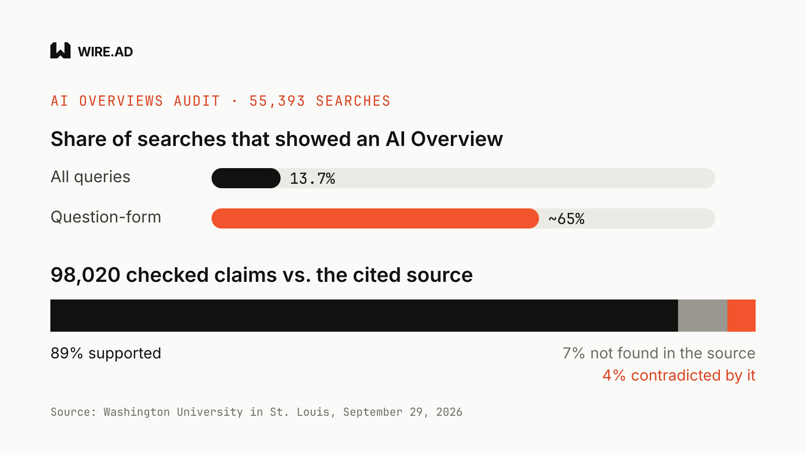 WashU audit: AI Overviews on 13.7% of all queries and about 65% of question-form queries; of 98,020 claims, 89% supported, 7% not found, 4% contradicted