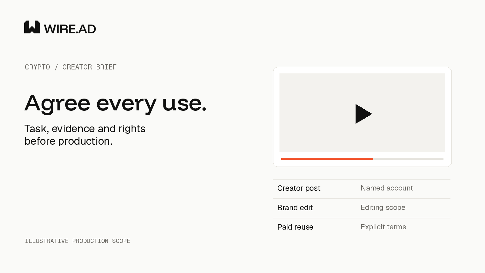 WIRE.AD creator brief diagram links a video demonstration to account, editing and paid-reuse decisions.