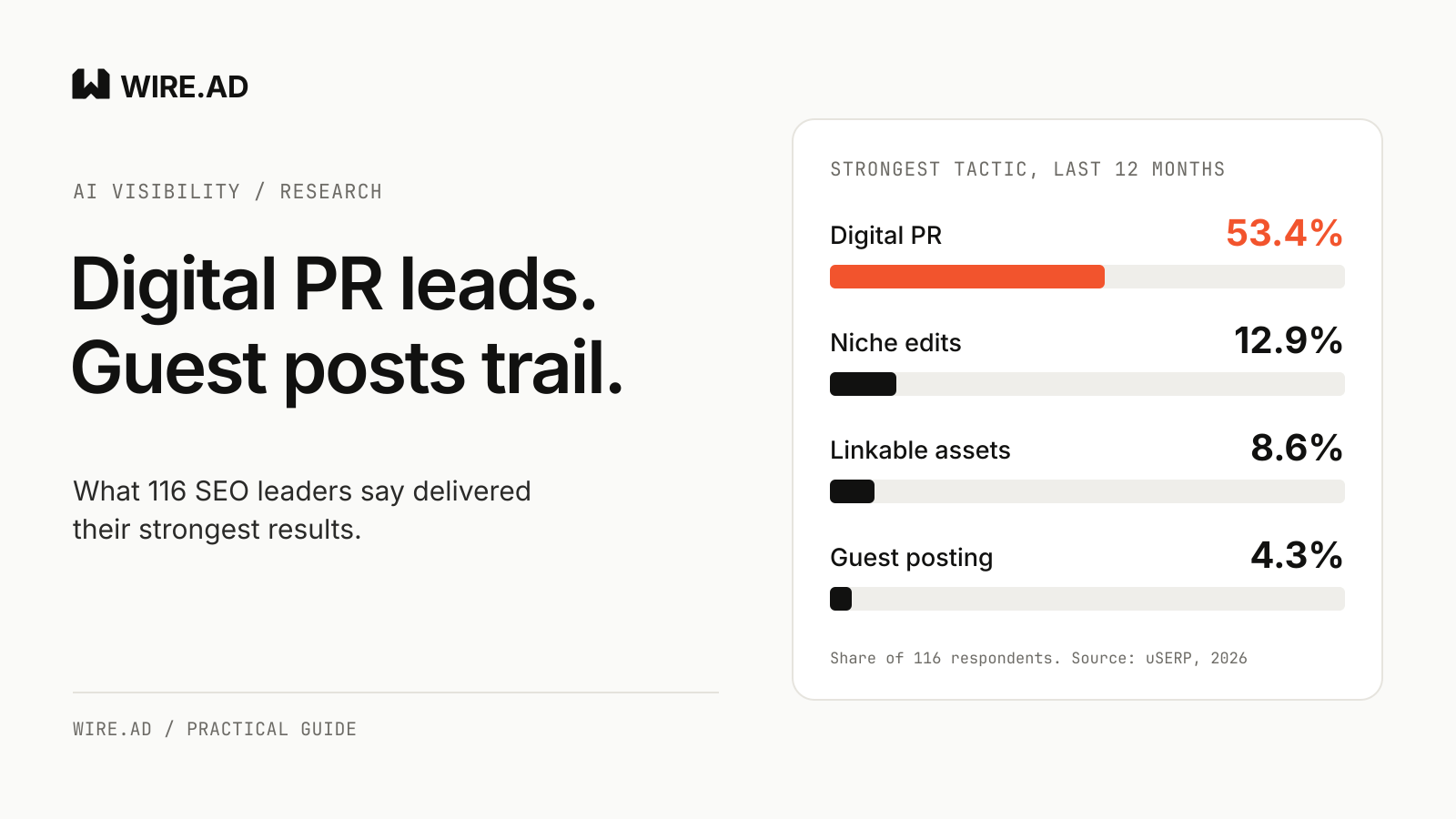 Bar chart: 53.4% of 116 SEO leaders named digital PR their strongest tactic, 4.3% guest posting