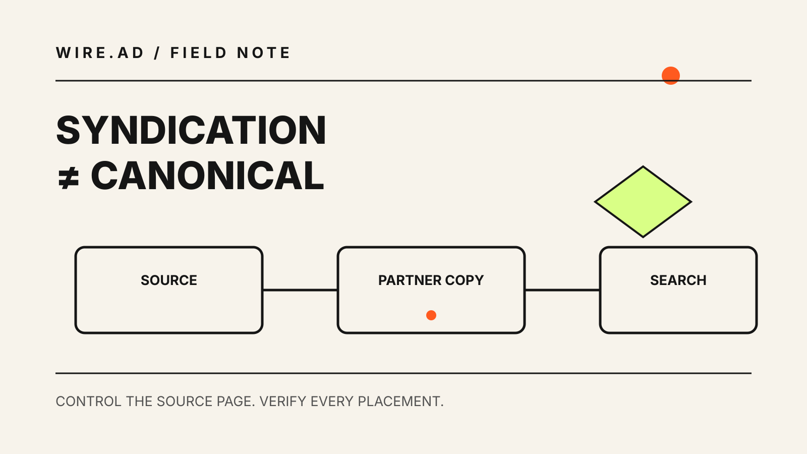 Source page, syndicated partner copy and search result connected in a WIRE.AD field-note diagram